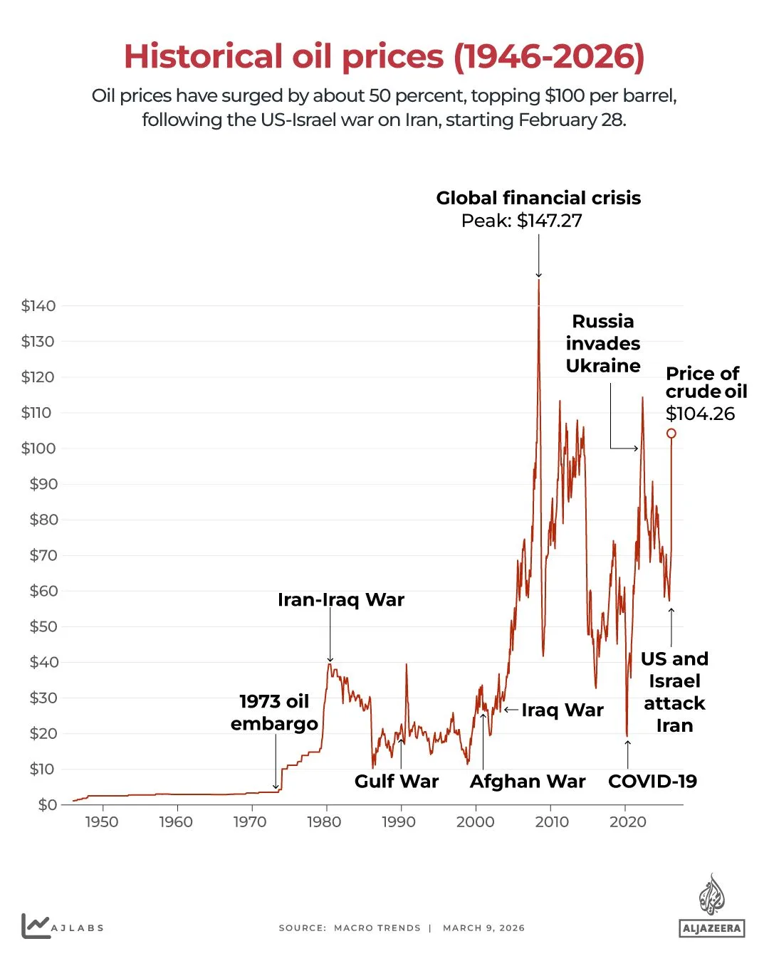 L'impact de la guerre en Iran sur les prix des produits alimentaires : une nouvelle crise énergétique ?