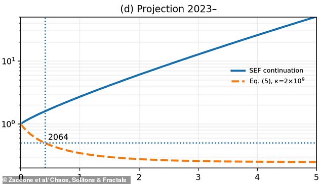 Scientists Warn Global Population Could Halve by 2064 Due to Climate Collapse